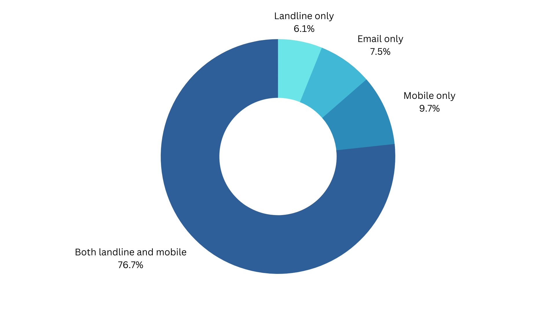 Consumer Preferences and Attitudes Statistics